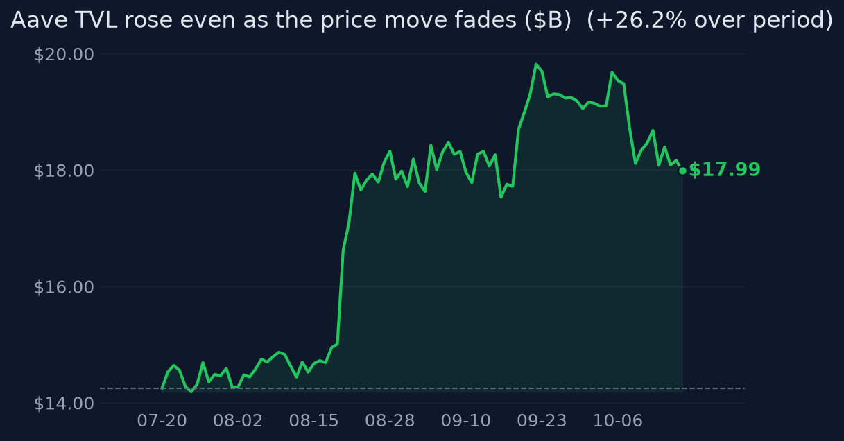 Aave TVL rose even as the price move fades