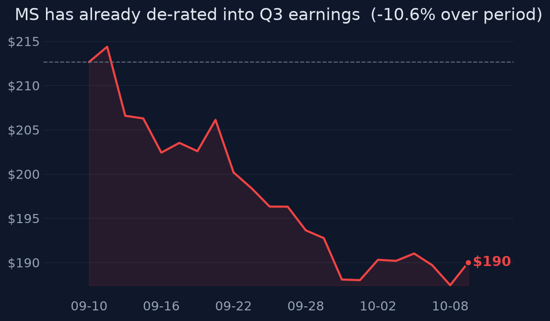 MS has already de-rated into Q3 earnings