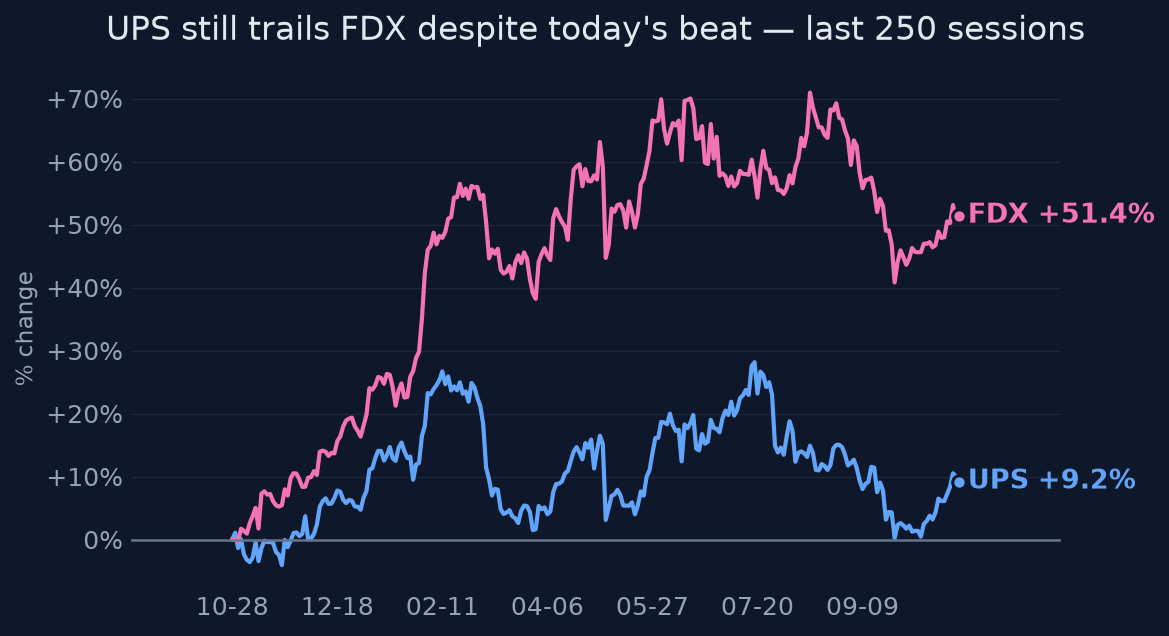 UPS still trails FDX despite today's beat