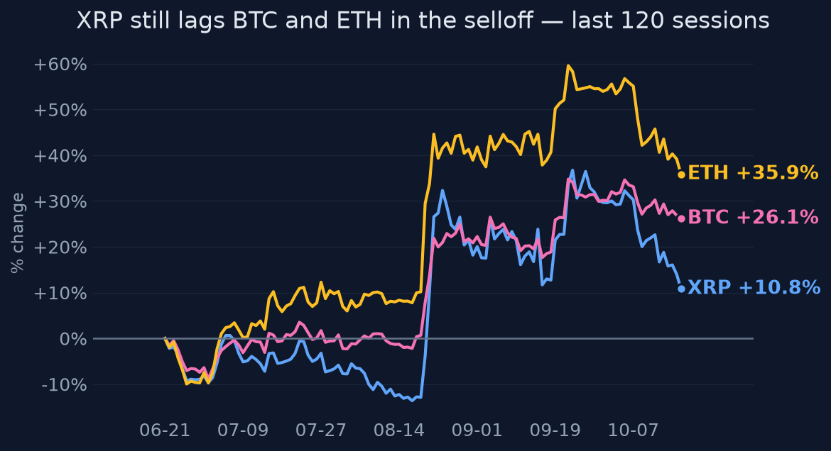 XRP still lags BTC and ETH in the selloff