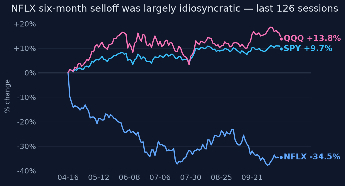 NFLX six-month selloff was largely idiosyncratic