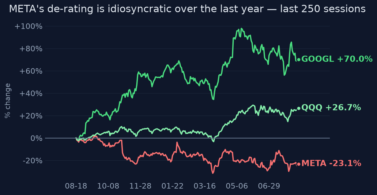 META's de-rating is idiosyncratic over the last year