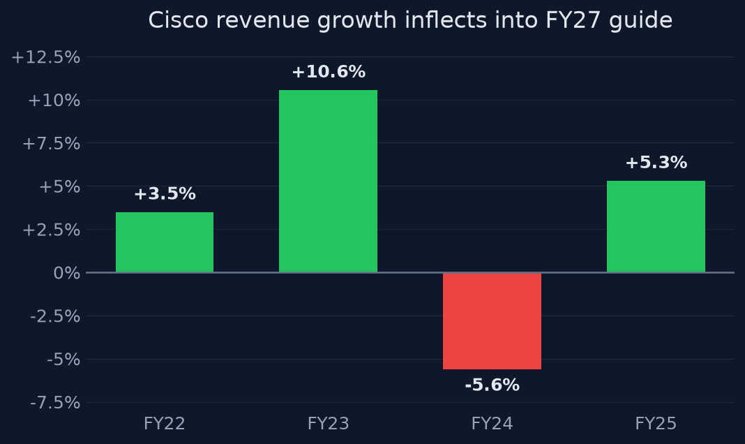 Cisco revenue growth inflects into FY27 guide